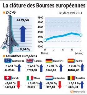 Les Bourses européennes en ordre dispersé, Paris gagne 0,64%[reuters.com]