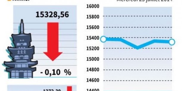 La Bourse de Tokyo finit en très légère baisse[reuters.com]
