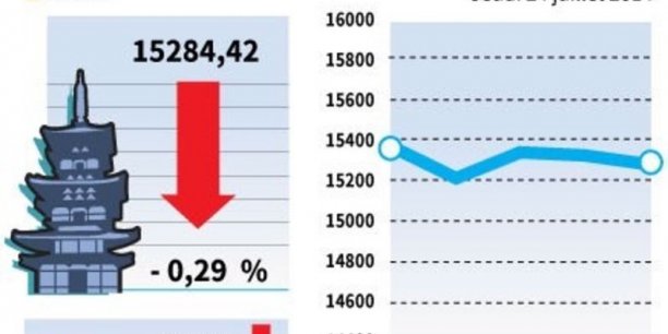 La Bourse de Tokyo finit en baisse de 0,29%[reuters.com]