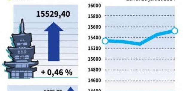 La Bourse de Tokyo finit en hausse de 0,46%[reuters.com]