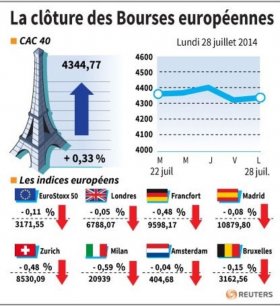 Les marchés européens terminent en baisse, sauf Paris [reuters.com]