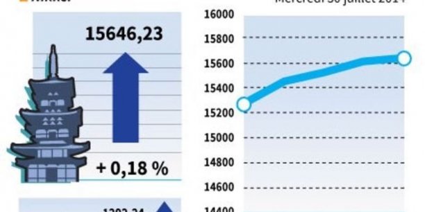 La Bourse de Tokyo finit en hausse de 0,18%, Honda grimpe [reuters.com]
