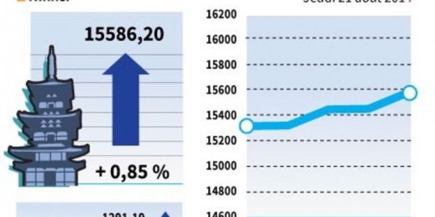 La Bourse de Tokyo finit en hausse de 0,85%[reuters.com]