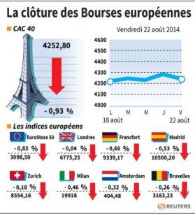 Les Bourses européennes terminent dans le rouge[reuters.com]