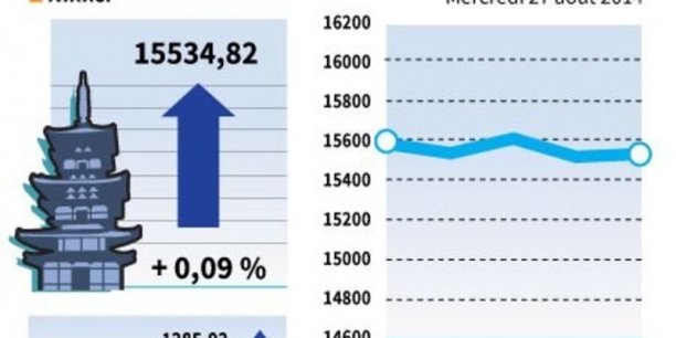 La Bourse de Tokyo finit en hausse de 0,09%[reuters.com]