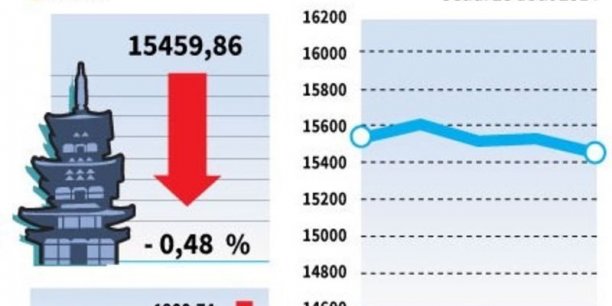 La Bourse de Tokyo finit en baisse de 0,48%[reuters.com]