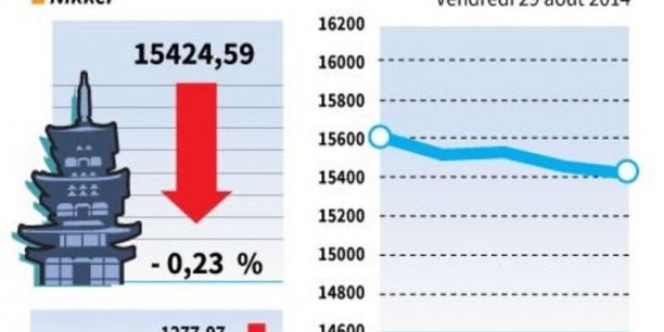 La Bourse de Tokyo finit en baisse de 0,23%[reuters.com]