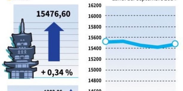 La Bourse de Tokyo finit en hausse de 0,34%[reuters.com]