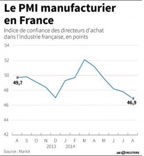 Le secteur manufacturier en net repli en France en août [reuters.com]