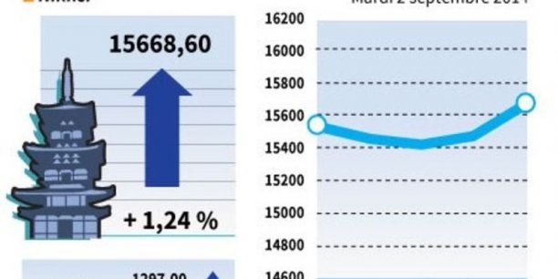 La Bourse de Tokyo finit en hausse de 1,24%[reuters.com]