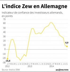 Ukraine et Ecosse inquiètent les investisseurs allemands[reuters.com]