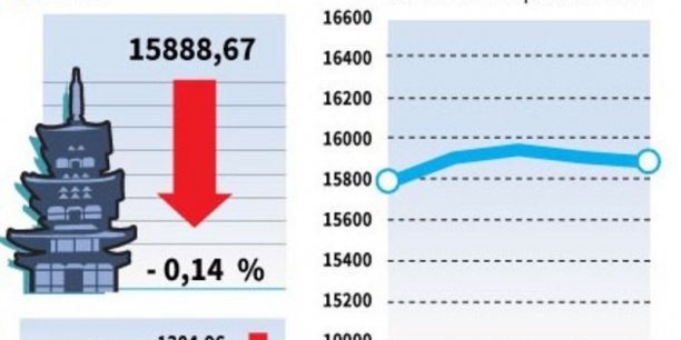 La Bourse de Tokyo finit en baisse de 0,14%[reuters.com]