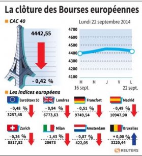 Les Bourses européennes terminent dans le rouge [reuters.com]