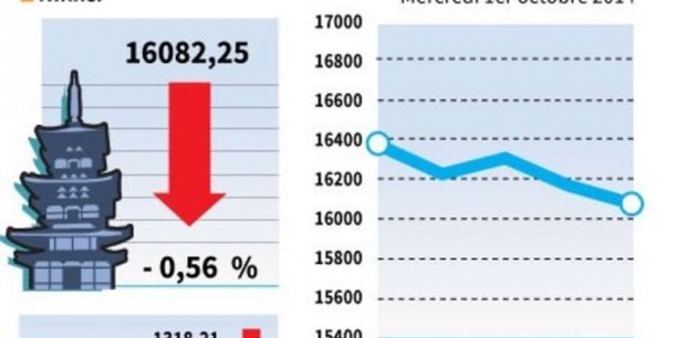 La Bourse de Tokyo finit en baisse de 0,56%[reuters.com]