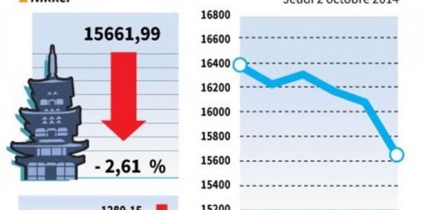 La Bourse de Tokyo termine en repli de 2,61%[reuters.com]