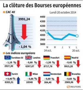 Les Bourses européennes clôturent dans le rouge, Paris cède 1,04% [reuters.com]