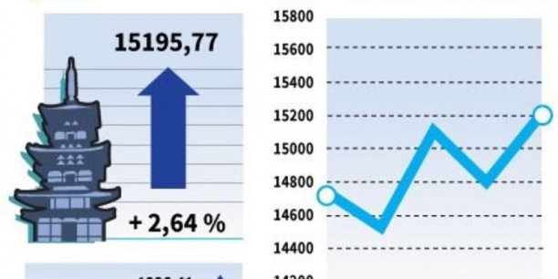 La Bourse de Tokyo finit en forte hausse de 2,64%[reuters.com]