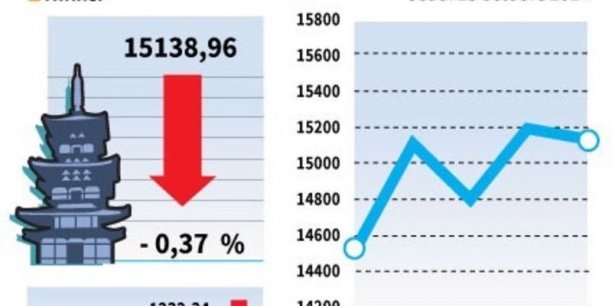 La Bourse de Tokyo finit en baisse de 0,37%[reuters.com]