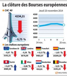 La plupart des marchés européens finissent dans le rouge[reuters.com]