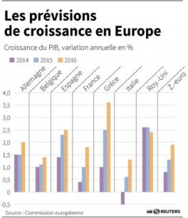 Les previsions de croissance en europe[reuters.com]