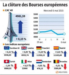 La cloture des bourses europeennes [reuters.com]