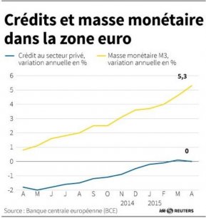 Credits et masse monetaire dans la zone euro[reuters.com]