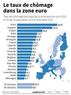 Le taux de chomage dans la zone euro[reuters.com]