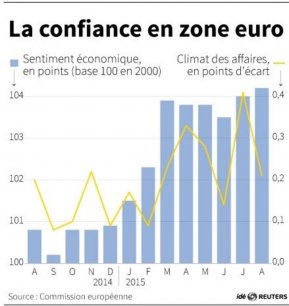 La confiance en zone euro[reuters.com]