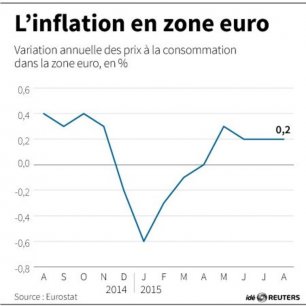 L'inflation en zone euro[reuters.com]