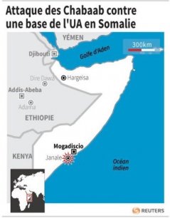 Attaque des chabaab contre une base de l'ua en somalie[reuters.com]