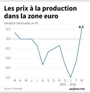Les prix a la production dans la zone euro[reuters.com]