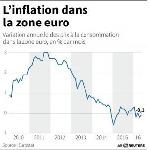 L’inflation dans la zone euro[reuters.com]