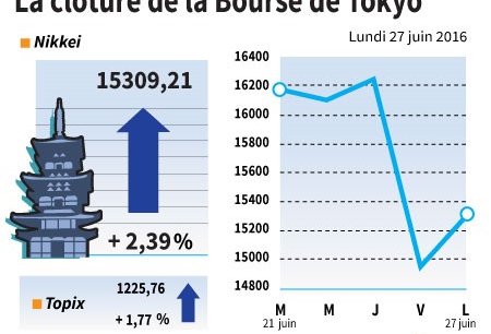 La cloture de la bourse de tokyo[reuters.com]