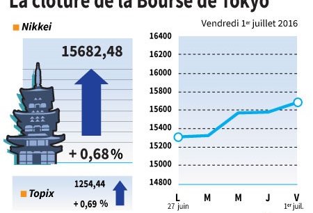 La cloture de la bourse de tokyo[reuters.com]