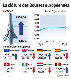 La cloture des bourses europeennes[reuters.com]