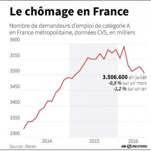 Chomage-france[reuters.com]