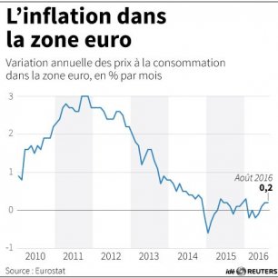 L'inflation dans la zone euro[reuters.com]