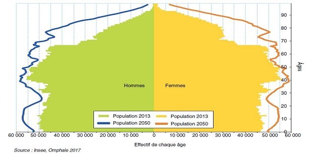 Pyramide des âges d’Auvergne-Rhône-Alpes en 2013 et 2050.
