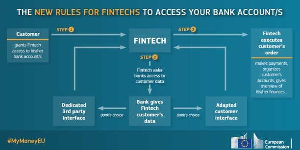 Les nouvelles règles d'accès des Fintech aux données de comptes bancaires des clients, dévoilées par la Commission européenne. Elles entreront en vigueur en septembre 2019.