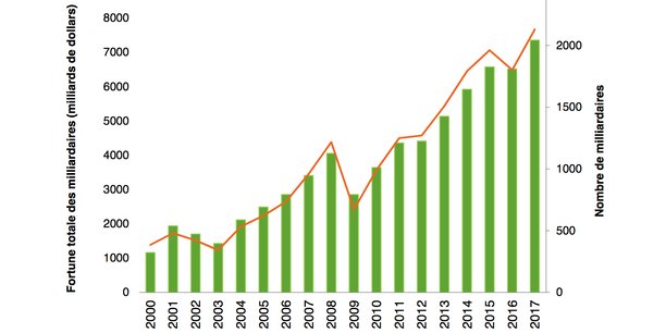 Nombre de milliardaires (en vert) et leur fortune totale en milliards de dollars (courbe orange) entre 2000 et 2017 selon l'ONG Oxfam, d'après les chiffres de Forbes sur les personnalités les plus riches du monde.