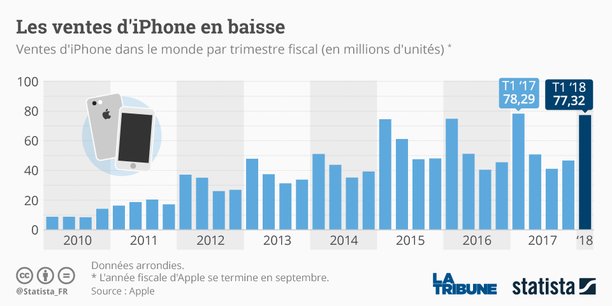 La géant Apple a écoulé 77,32 millions d'iPhone, tous modèles confondus, pour son premier trimestre de son exercice fiscal décalé. (Graphique Statista*)