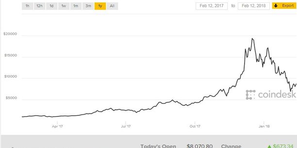 Les récentes montagnes russes du cours du Bitcoin. Les trois autorités financières européennes mettent surtout en garde les consommateurs contre l'absence de protection en cas de faillite ou d'arrêt des activités des platefomes d'échanges de monnaies virtuelles ou des fournisseurs de wallets numériques pour les stocker.