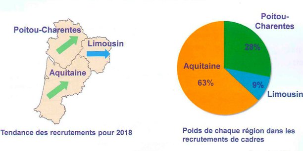 Selon l'enquête annuelle de l'Apec, les prévisions de recrutements des cadres en Nouvelle-Aquitaine atteignent un niveau record en 2018.