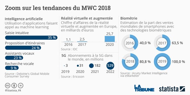 Si l'engouement des industriels des télécoms pour l'IoT va crescendo, c'est parce que son développement est perçu comme leur prochaine poule aux oeufs d'or. À Barcelone, tous les groupes qui s'intéressent à l'Intelligence artificielle (IA) auront également les yeux braqués sur les annonces en matière d'Internet des objets. Et pour cause : dans ce domaine, disposer d'un maximum de données est aujourd'hui fondamental pour développer de nouvelles applications.