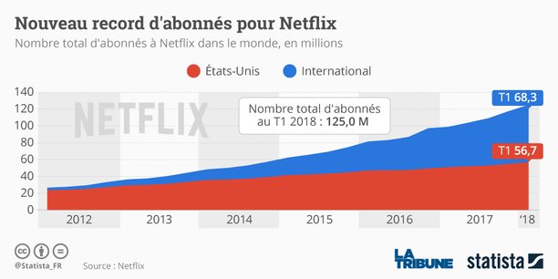 La plateforme de streaming vidéo Netflix revendique désormais 125 millions d'utilisateurs dans le monde, son nombre d'abonnés est en hausse continue.