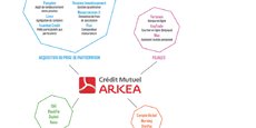 Pionnier dans sa démarche d'ouverture au monde des startups, dès les années 2010, par le biais de partenariats, d'investissements ou d'acquisitions, le groupe Arkéa s'est intégré à l'écosystème numérique français, en particulier dans le milieu de la Fintech.
