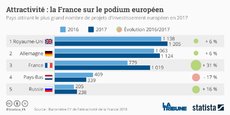 Pour la première fois, les dirigeants interrogés placent Paris (37%) devant Londres (34%) au classement des métropoles européennes les plus attractives. Le nombre d'investissements étrangers a bondi de 31% l'an passé en France, contre 30% en 2016.