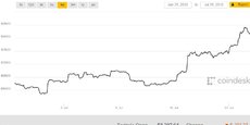 Tombé sous les 6.000 dollars fin juin, le cours du Bitcoin a touché les 8.400 dollars ce mercredi.