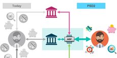 La directive DSP2 ouvre l'ère de l'« open banking » : elle oblige les banques à fournir l'accès aux données de leurs clients « de manière sécurisée » (et avec l'accord de ces derniers) à des acteurs tiers, les initiateurs de services de paiement et les prestataires de services d'informations sur les comptes.
