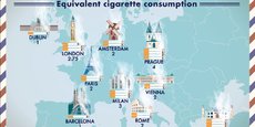 Visister Paris pendant quatre jours aurait le même impact que fumer deux cigarettes. Ce chiffre monte à quatre pour les villes de Prague ou d'Istanbul.